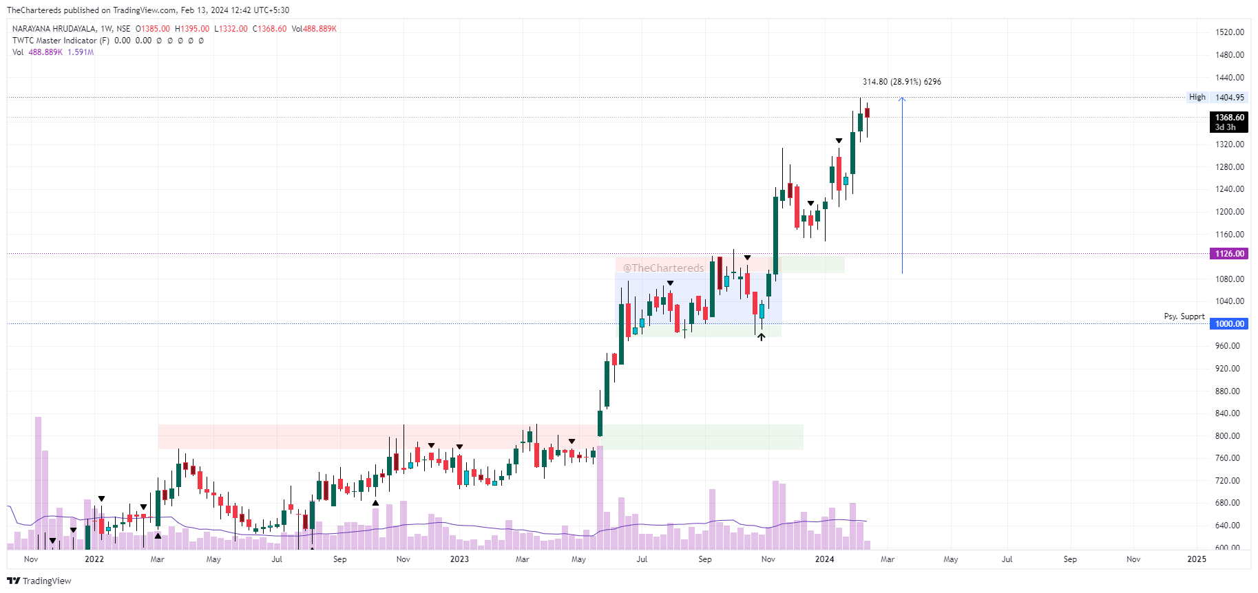 NSE:NH Chart Image by TheChartereds