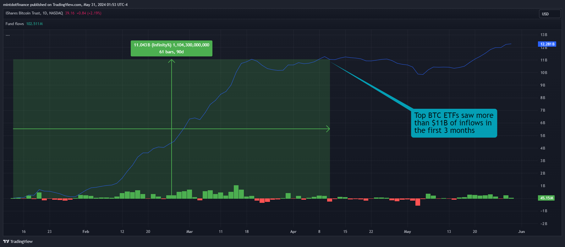 NASDAQ:IBIT Chart Image by mintdotfinance