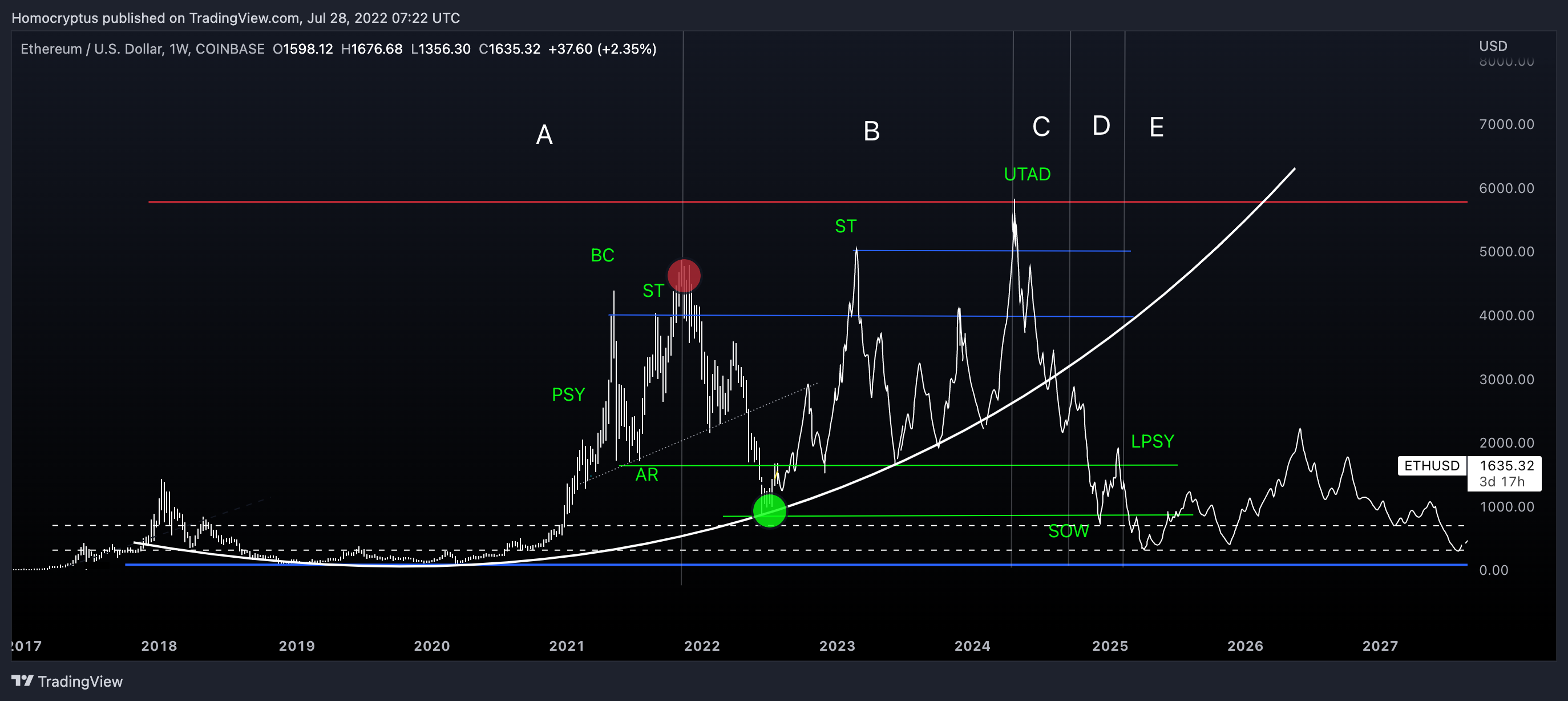 COINBASE:ETHUSD Chart Image by Homocryptus