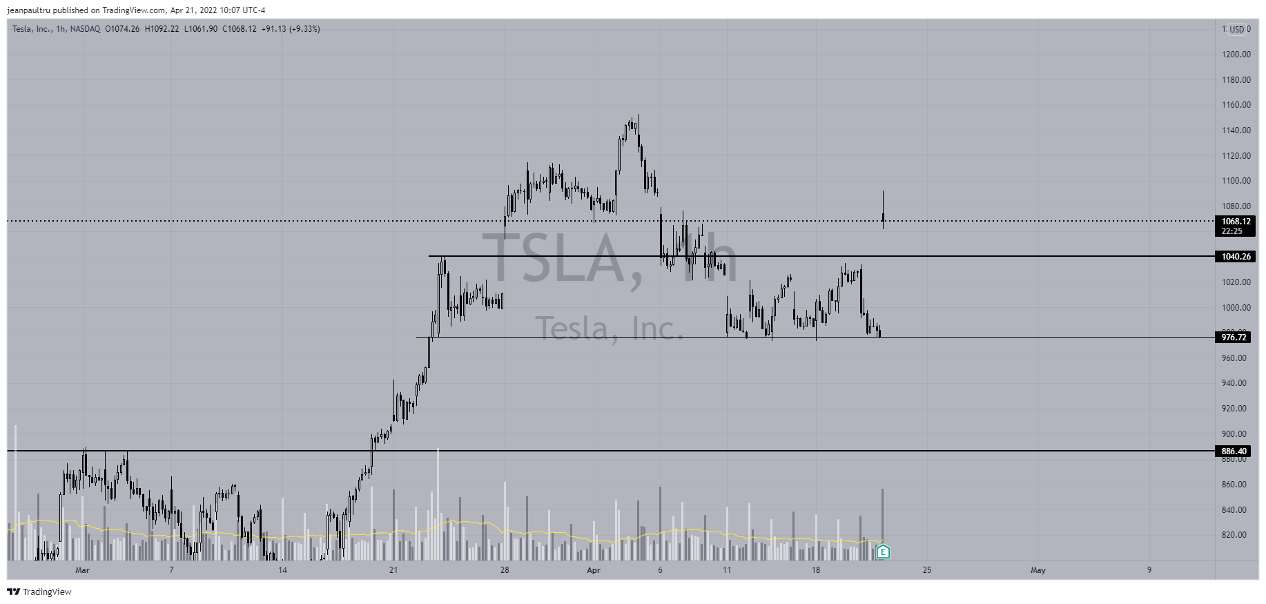 NASDAQ:TSLA Chart Image by JP_Tru