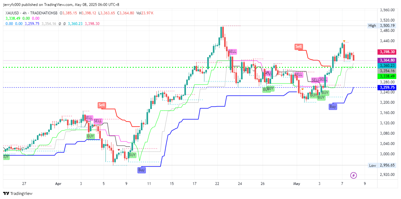 TRADENATIONSB:XAUUSD Chart Image by jerryfc000
