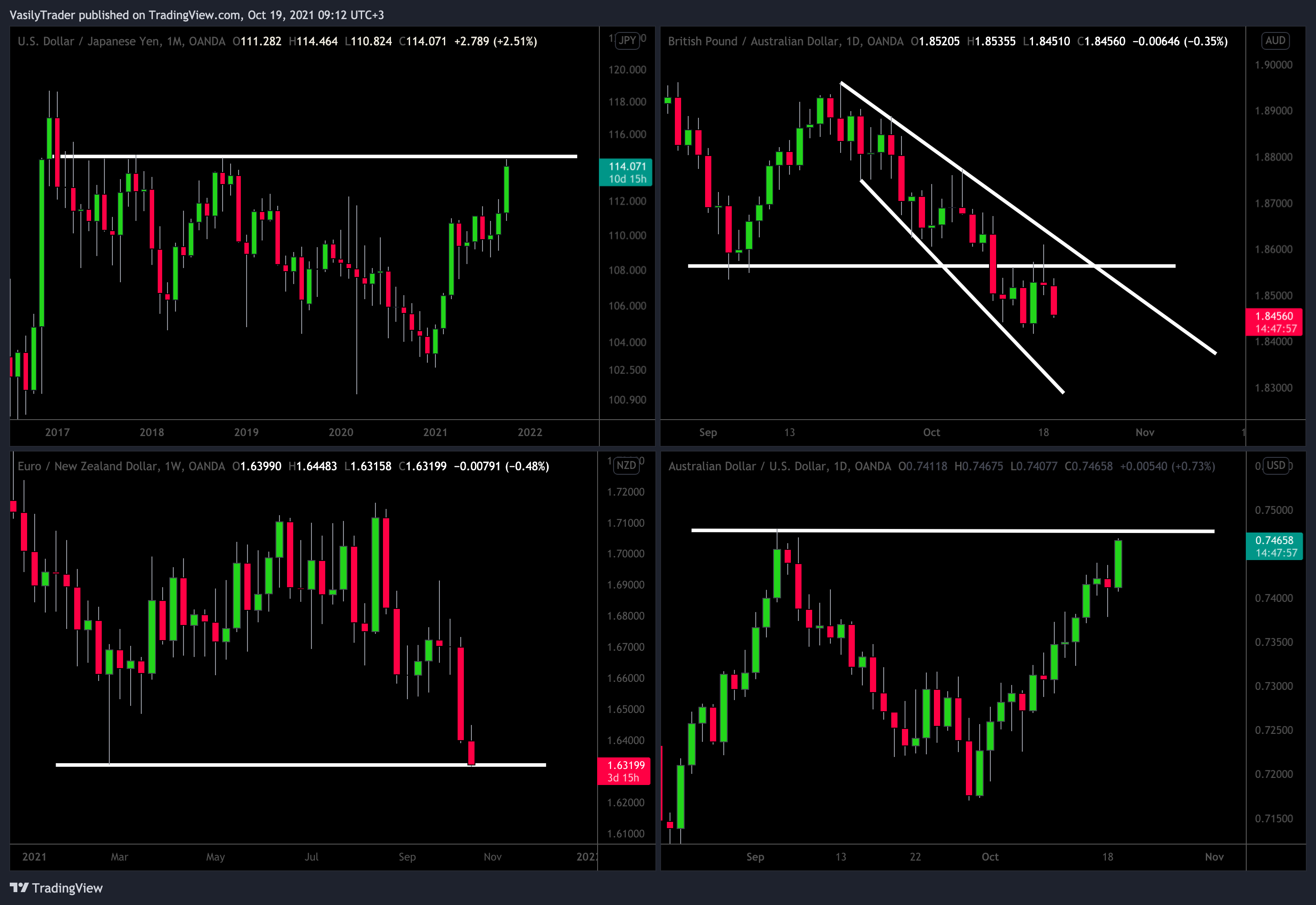 OANDA:USDJPY Chart Image by VasilyTrader