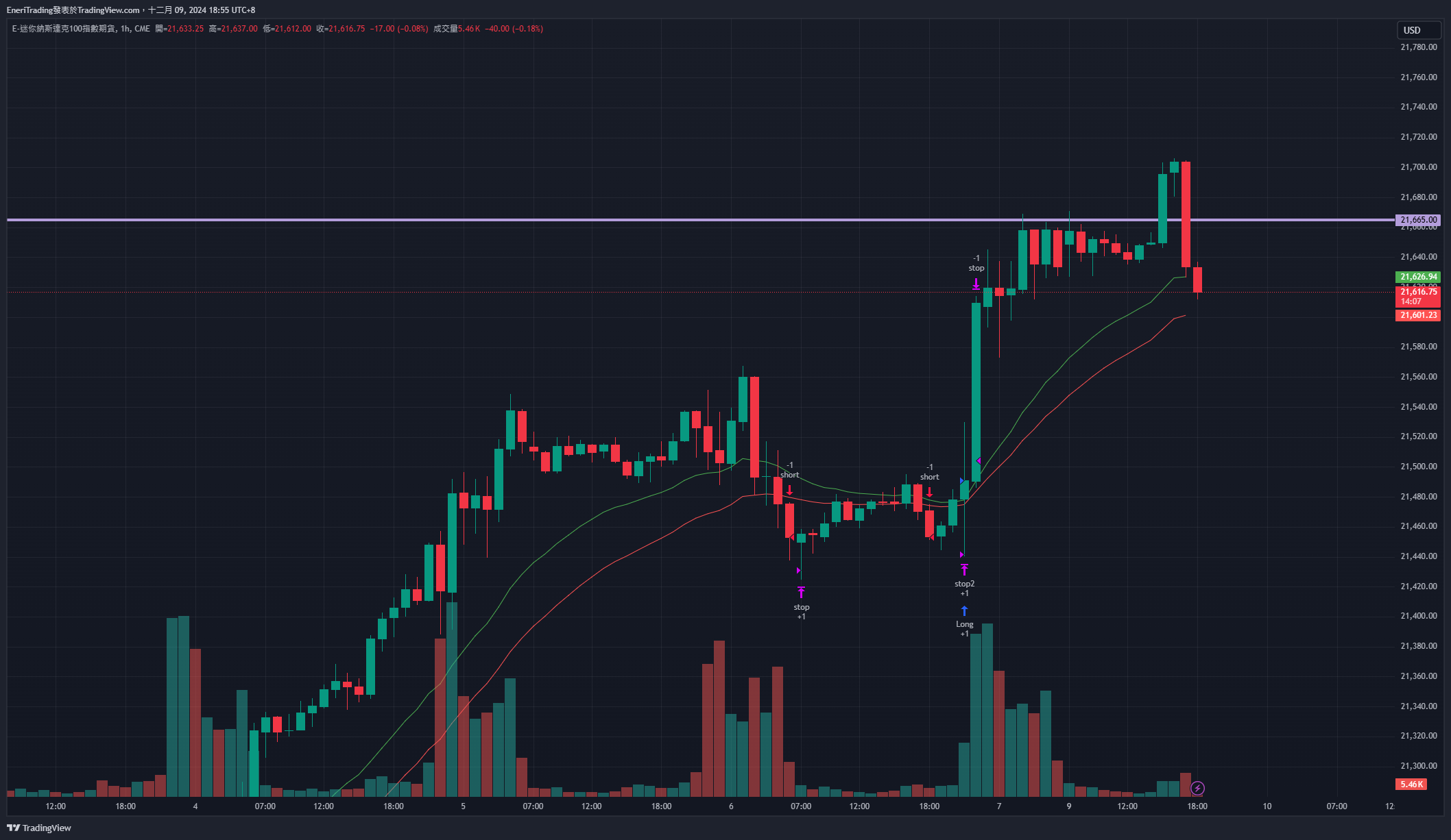 CME_MINI_DL:NQ1! Chart Image by EneriTrading