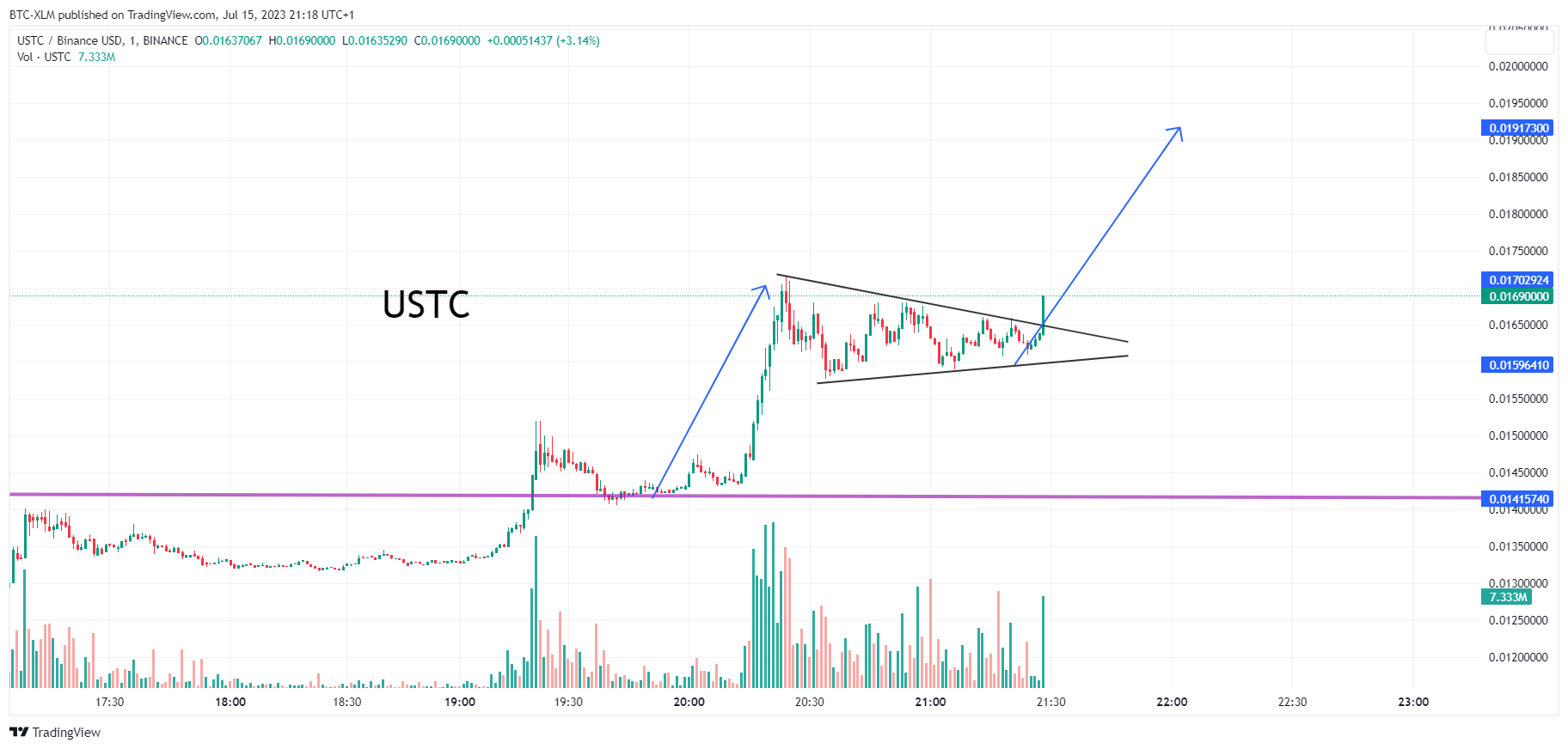 BINANCE:USTCBUSD Chart Image by BTC-XLM