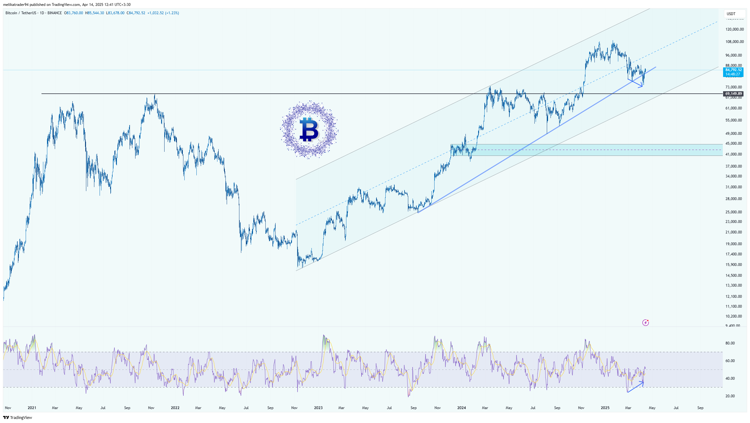 BINANCE:BTCUSDT Chart Image by melikatrader94