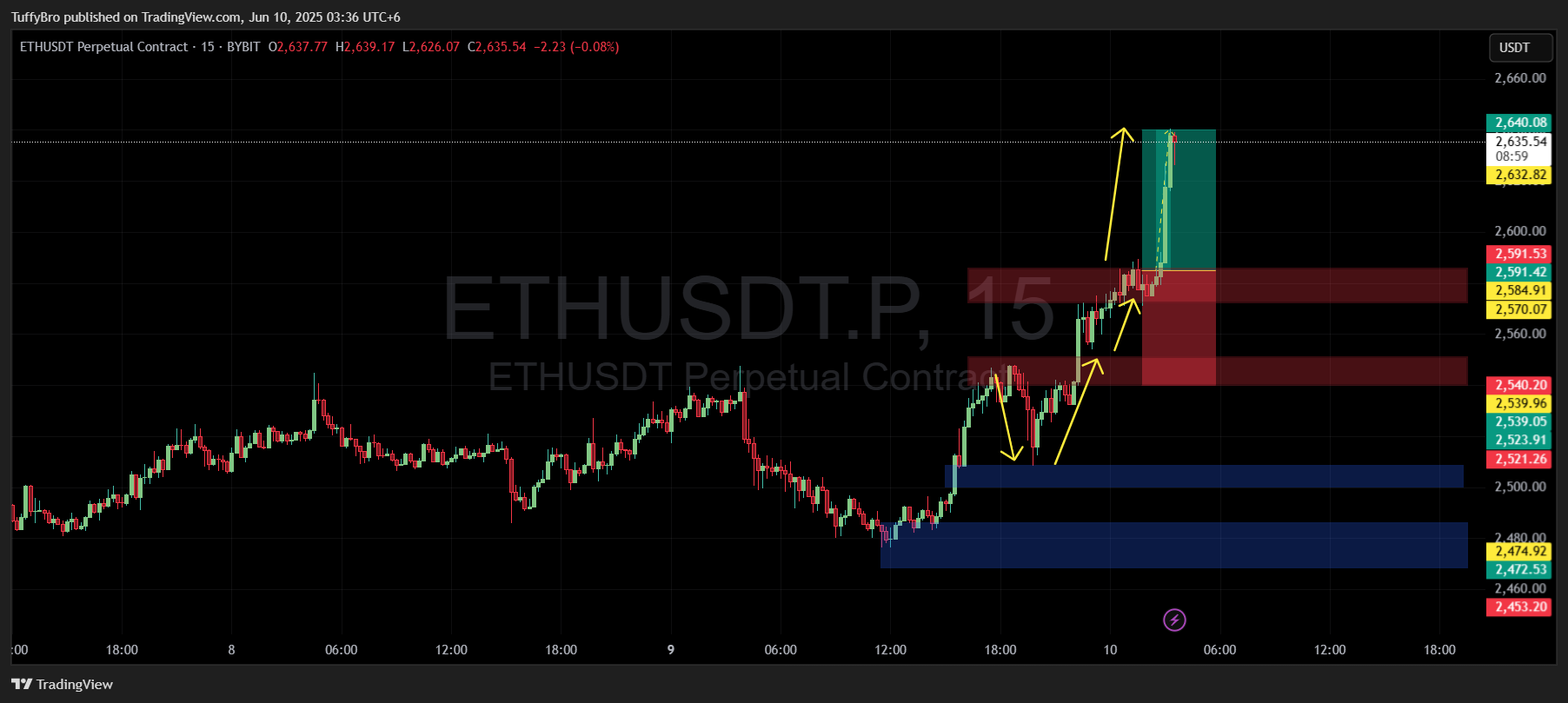 BYBIT:ETHUSDT.P Chart Image by TuffyBro