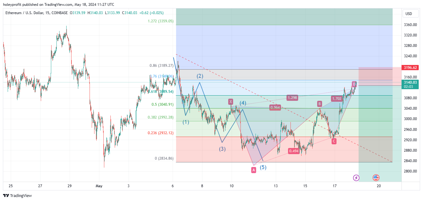 COINBASE:ETHUSD Chart Image by holeyprofit