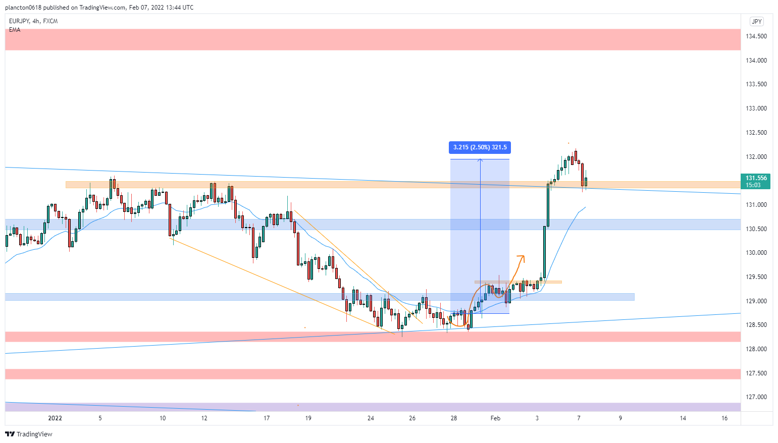 FX:EURJPY Chart Image by InkyGrip
