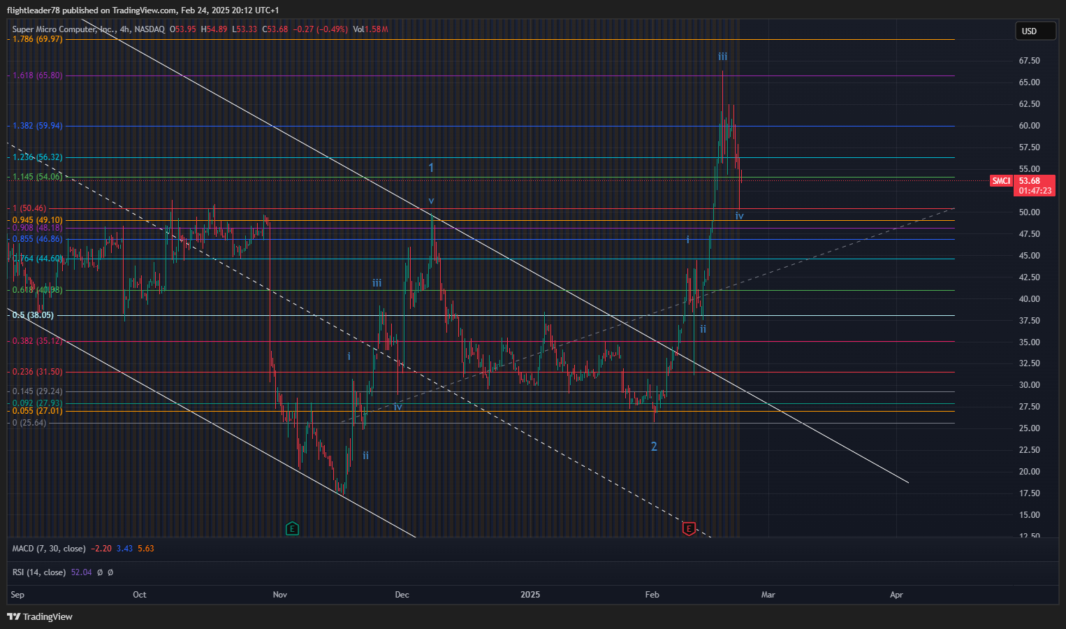 BATS:SMCI Chart Image by flightleader78