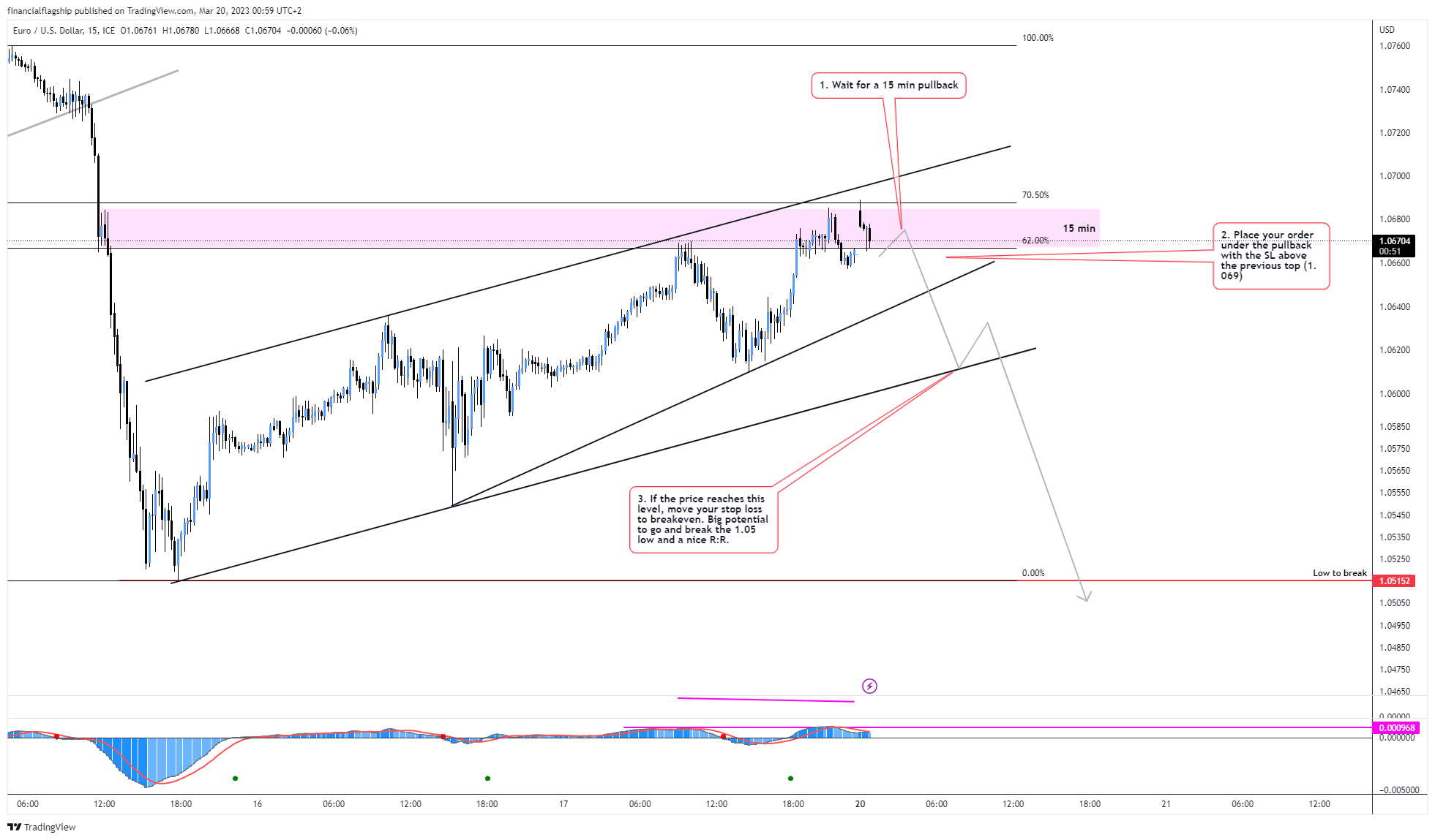 FX_IDC:EURUSD Chart Image by financialflagship