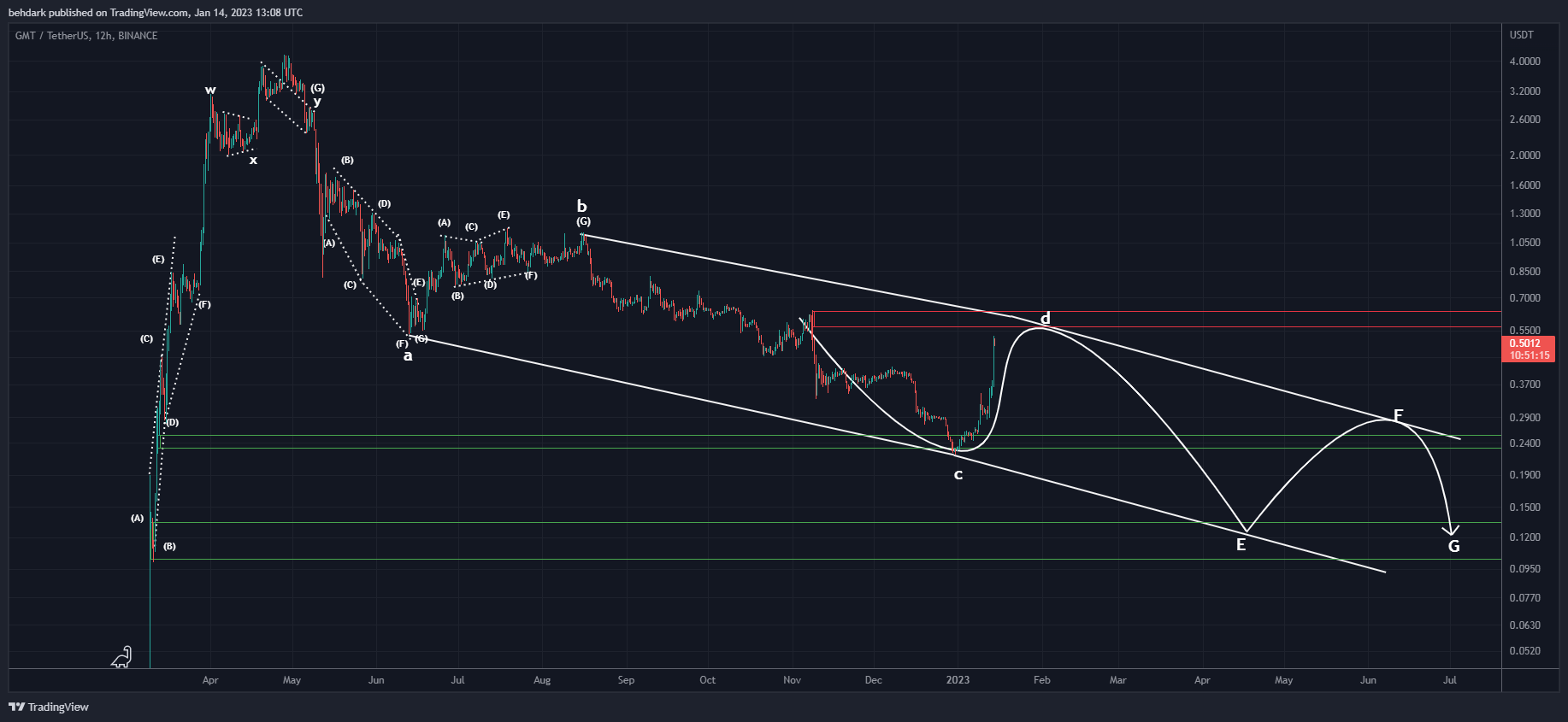 BINANCE:GMTUSDT Chart Image by behdark