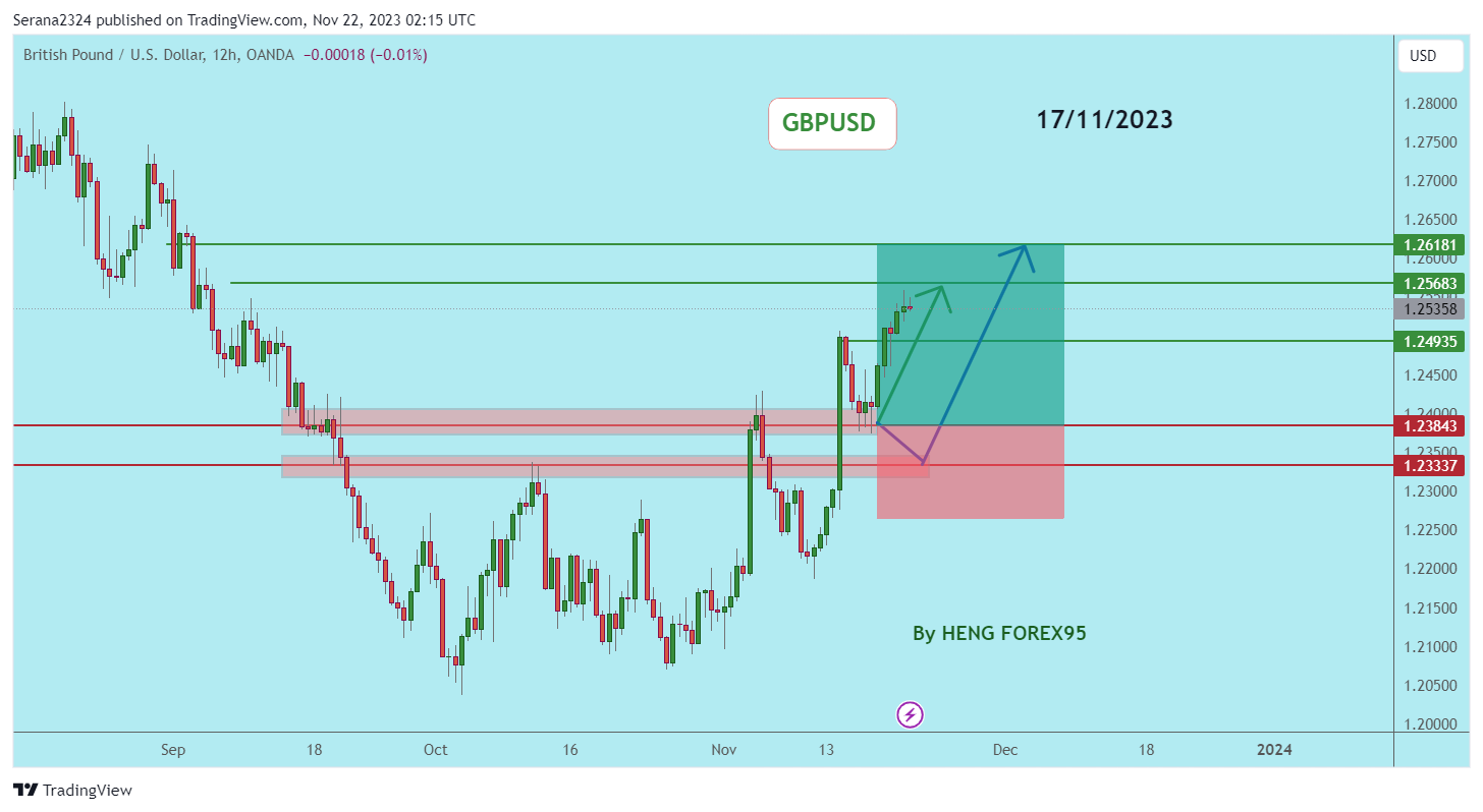OANDA:GBPUSD Chart Image by Serana2324