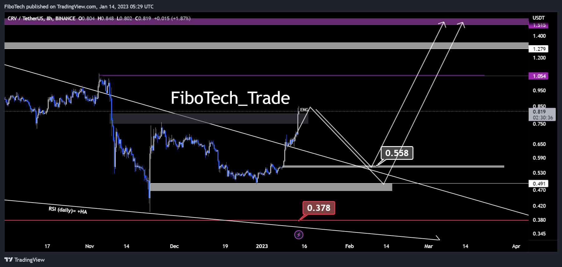 BINANCE:CRVUSDT Chart Image by FiboTech