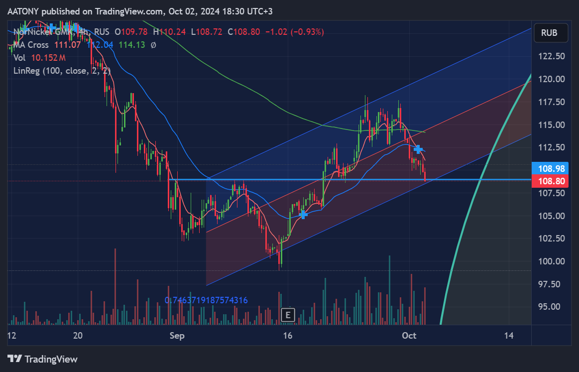 RUS:GMKN Chart Image by AATONY