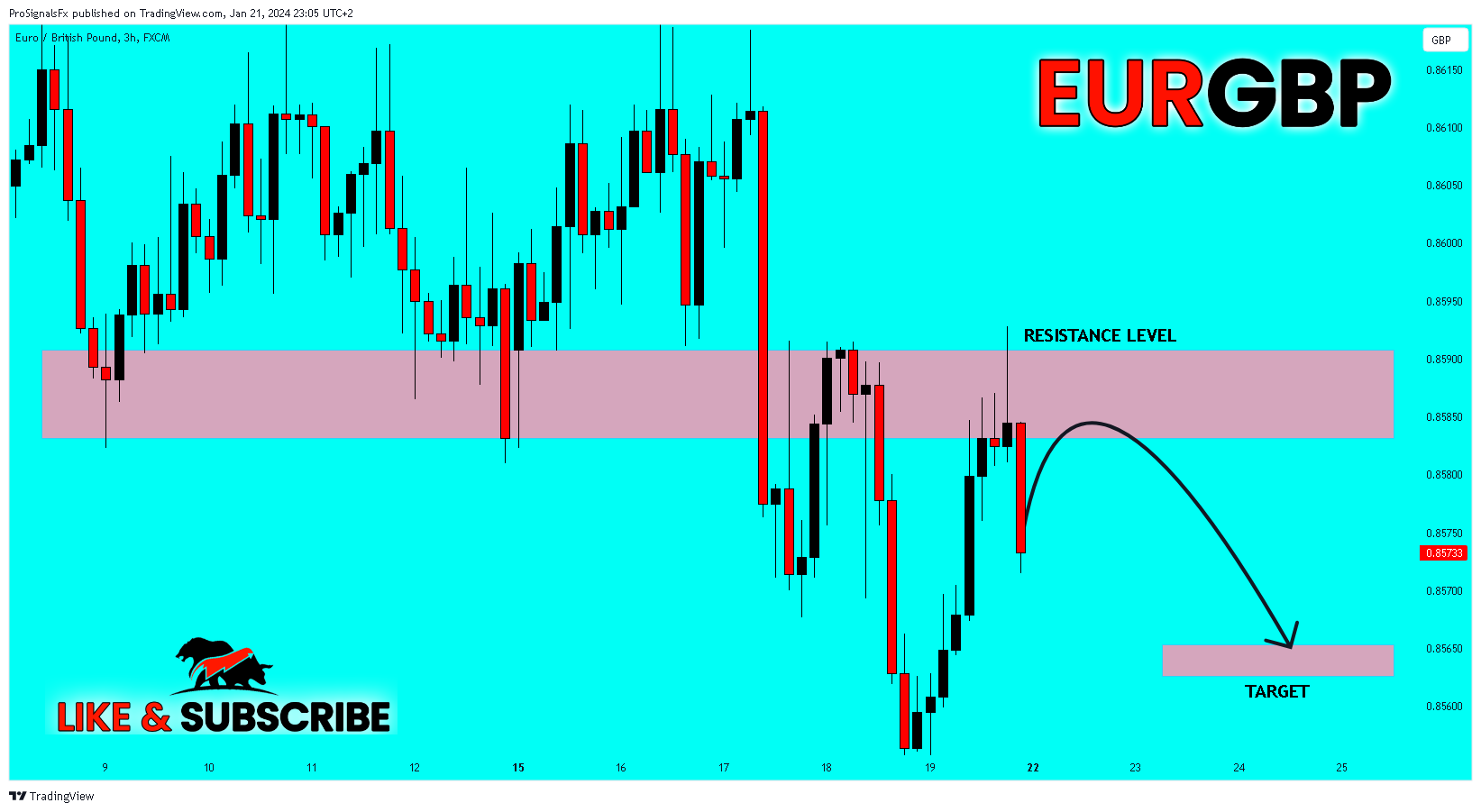FX:EURGBP Chart Image by ProSignalsFx