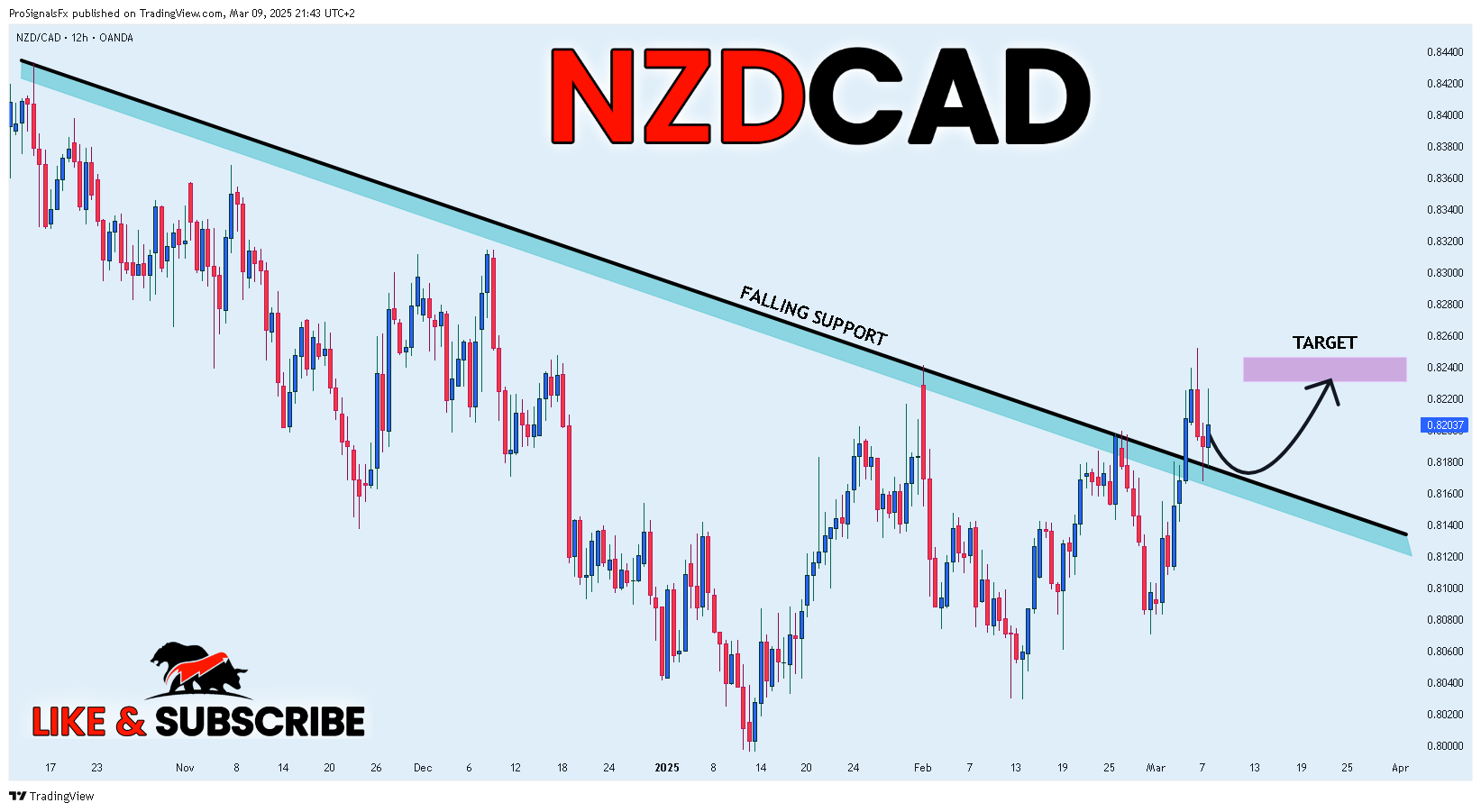 OANDA:NZDCAD Chart Image by ProSignalsFx