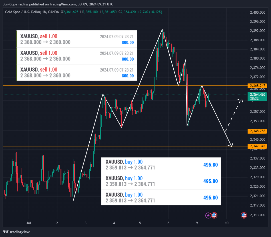 OANDA:XAUUSD Chart Image by GenevieveJulia