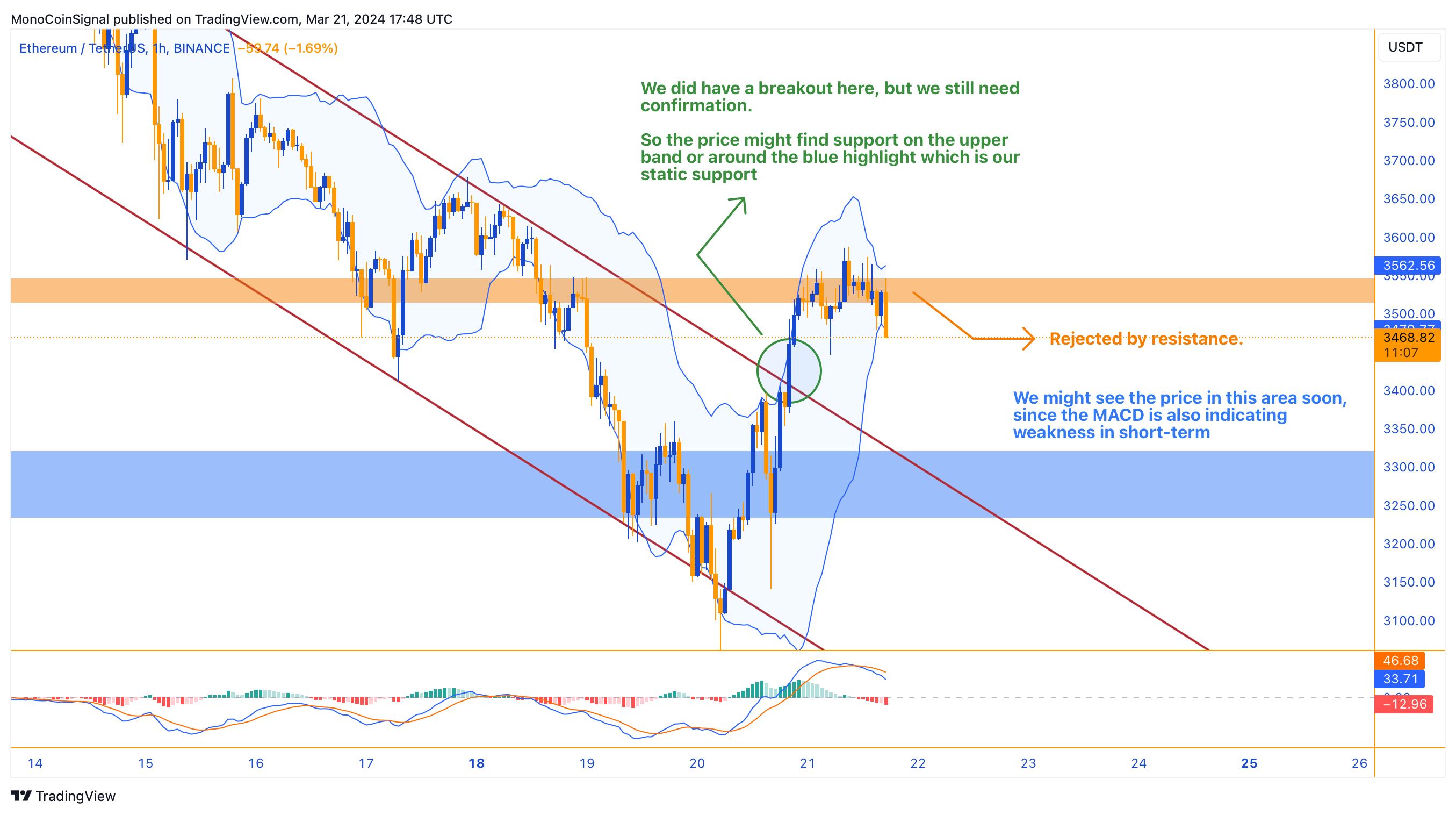 BINANCE:ETHUSDT Chart Image by MonoCoinSignal