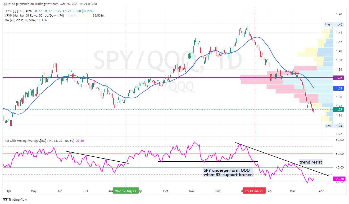 AMEX:SPY/NASDAQ:QQQ Chart Image by Qijun168