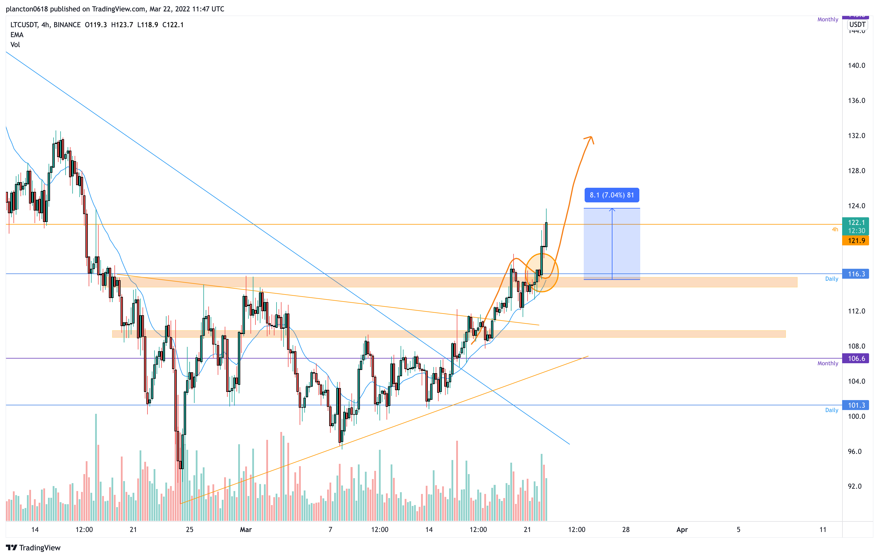 BINANCE:LTCUSDT Chart Image by InkyGrip