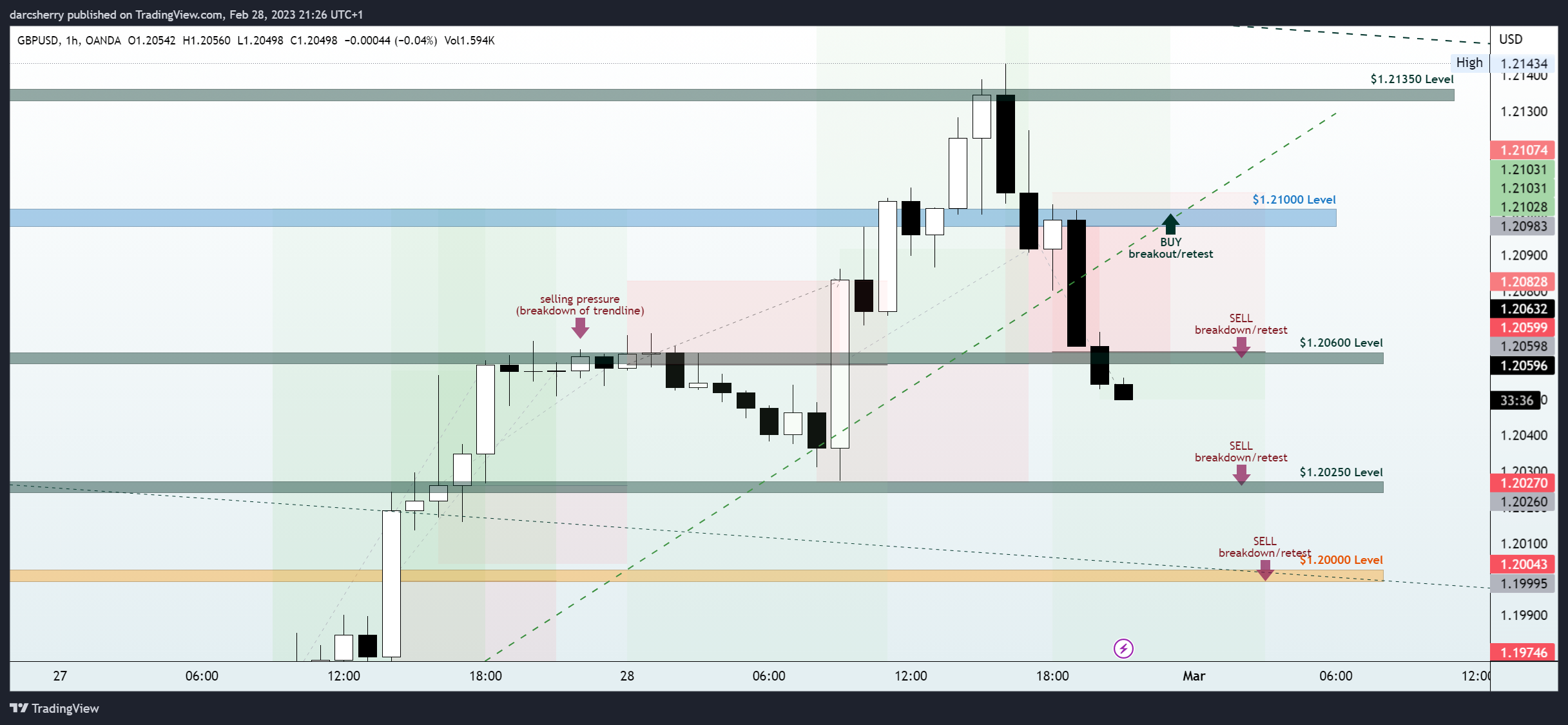 OANDA:GBPUSD Chart Image by darcsherry