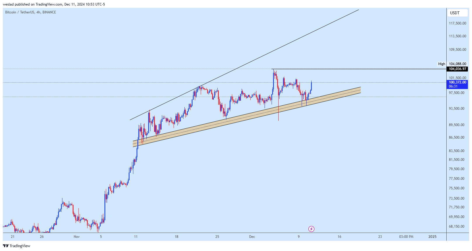 BINANCE:BTCUSDT Chart Image by weslad