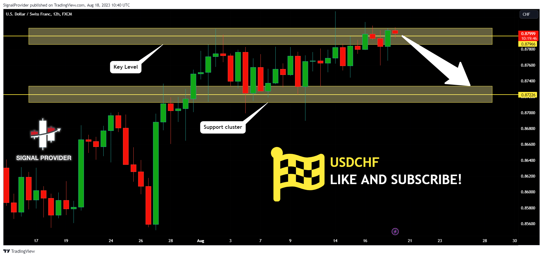FX:USDCHF Chart Image by SignalProvider