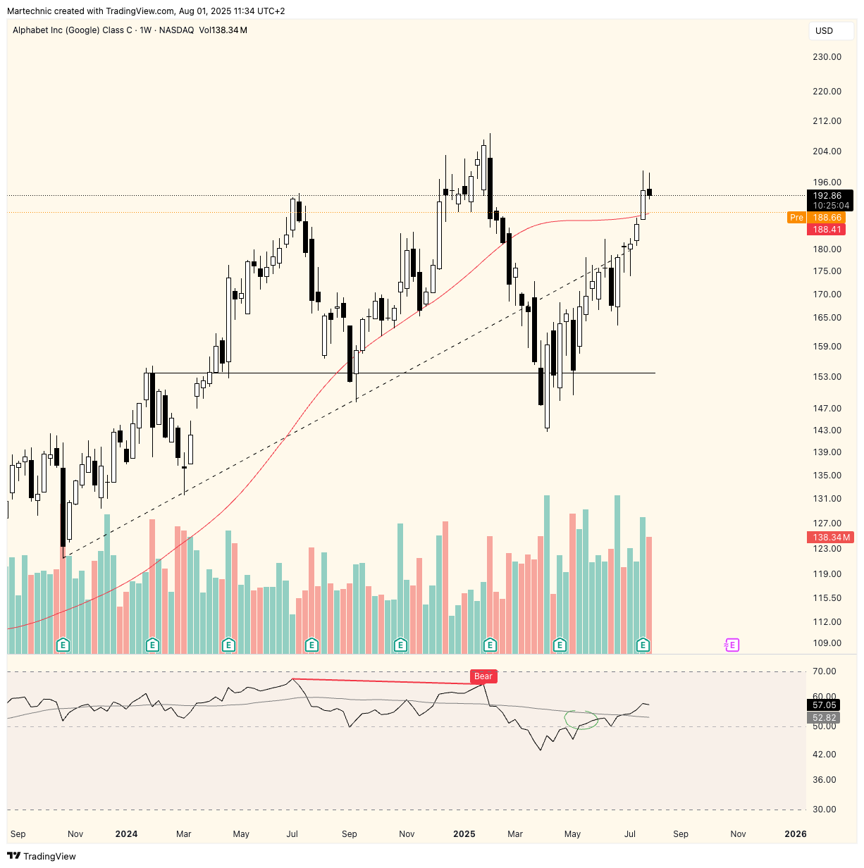 BATS:GOOG Chart Image by Martechnic