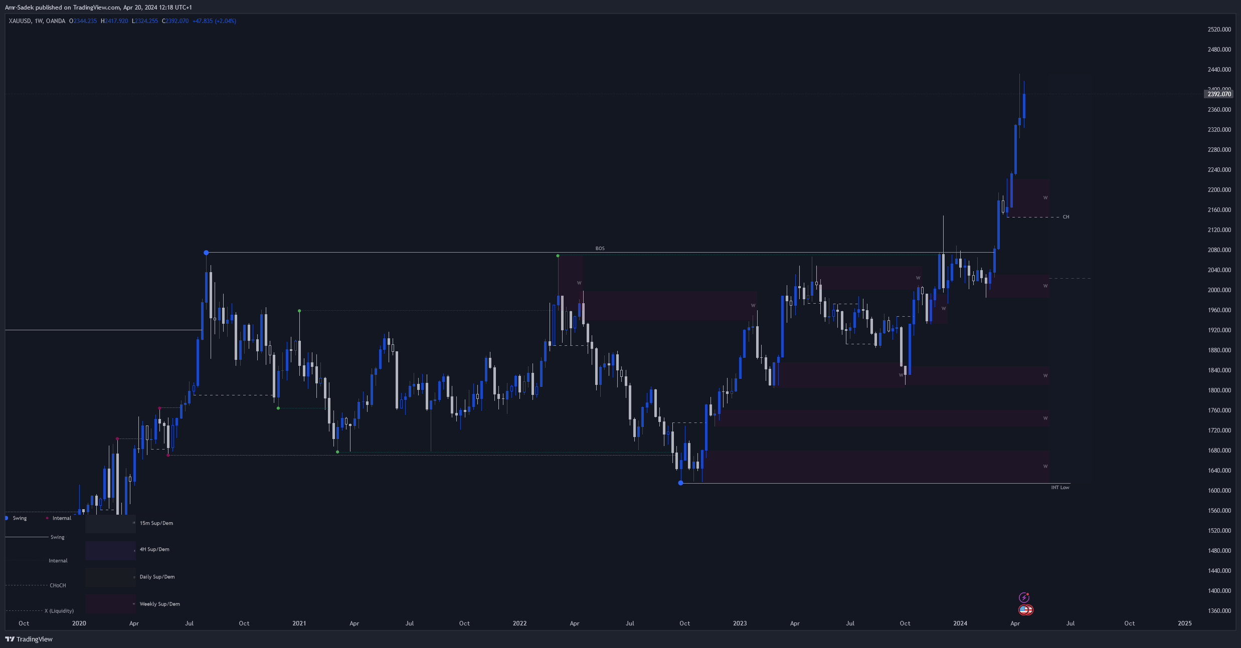 OANDA:XAUUSD Chart Image by Amr-Sadek