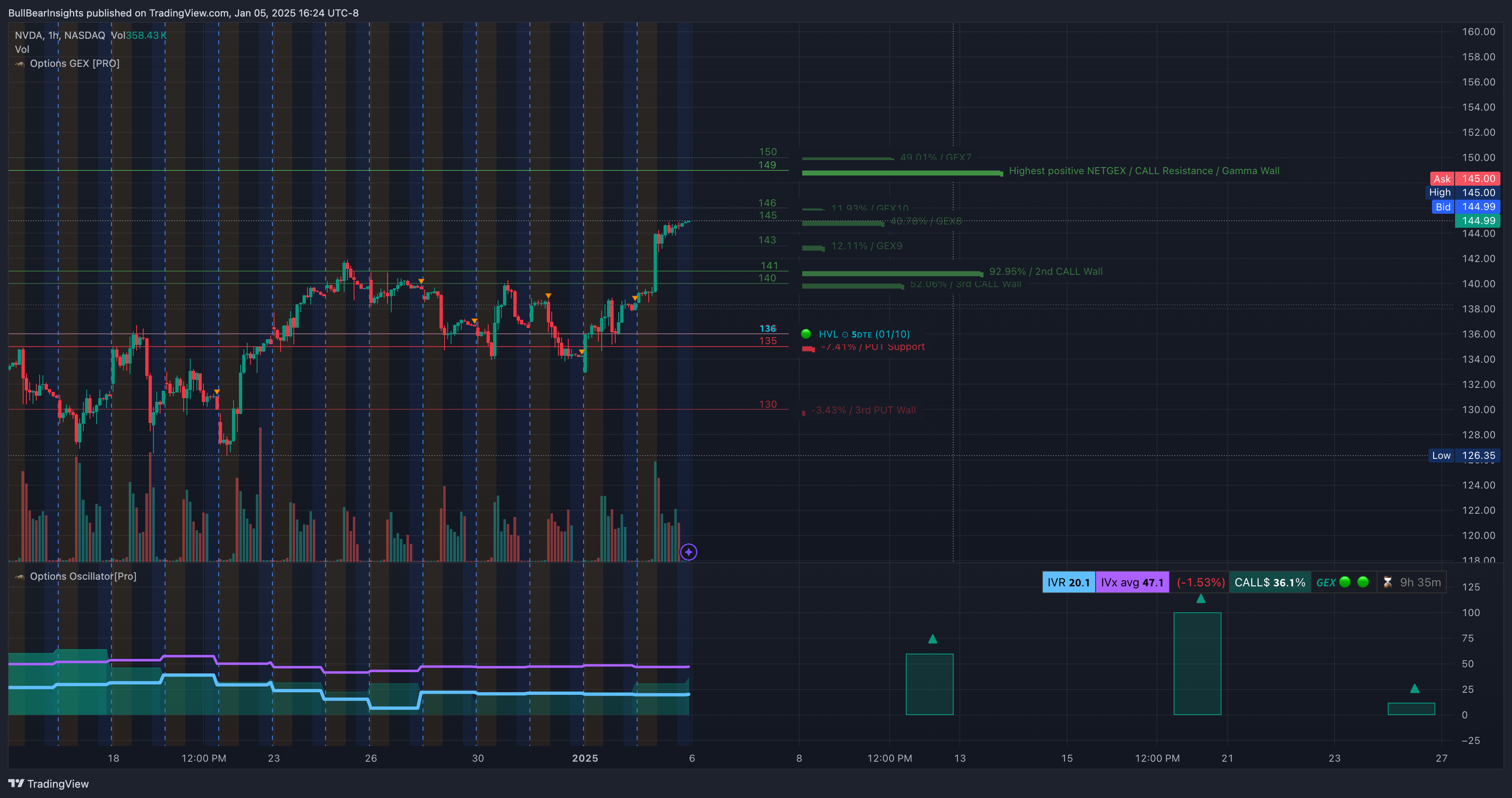 NASDAQ:NVDA Chart Image by BullBearInsights