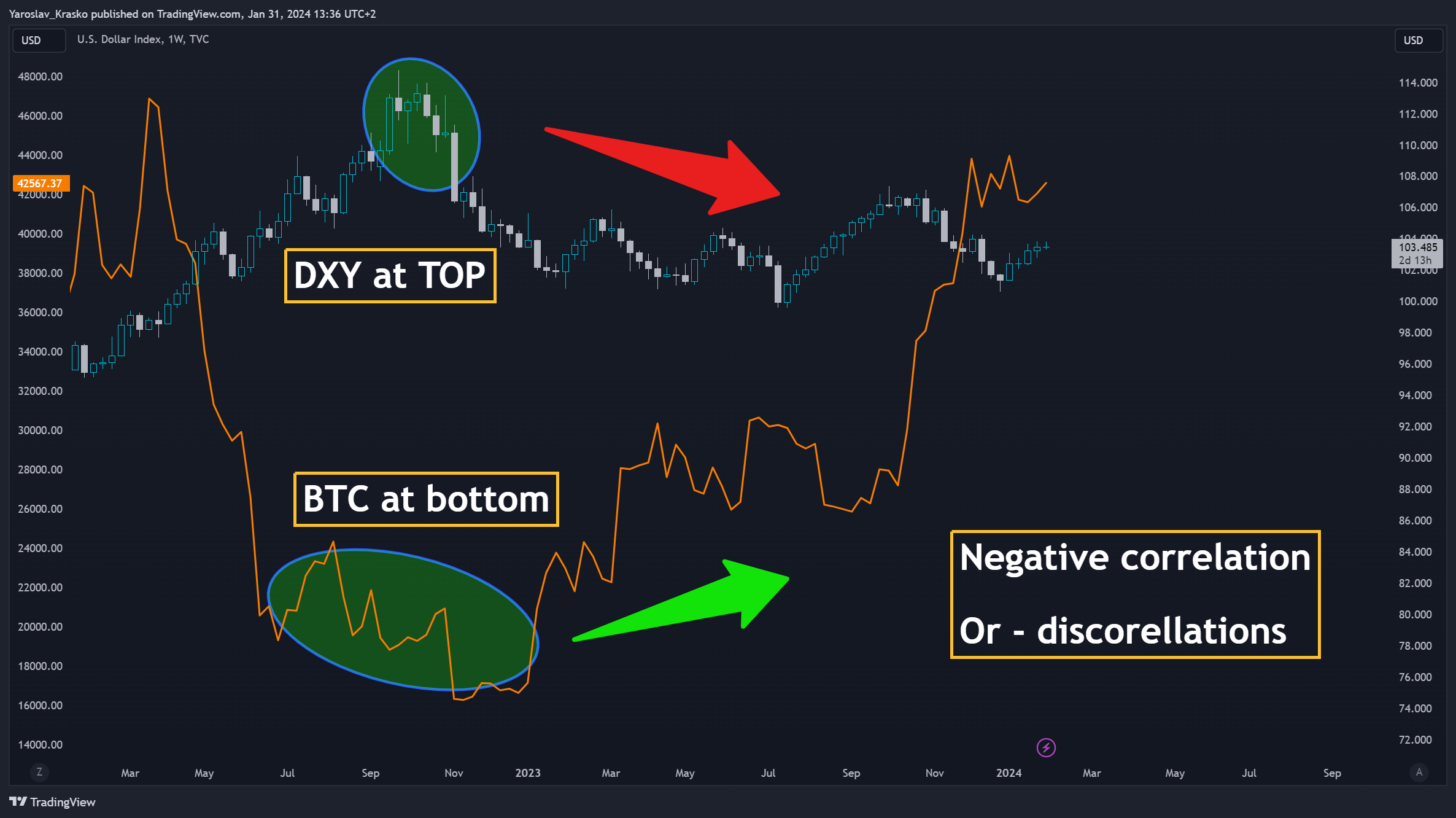 TVC:DXY Chart Image by Yaroslav_Krasko