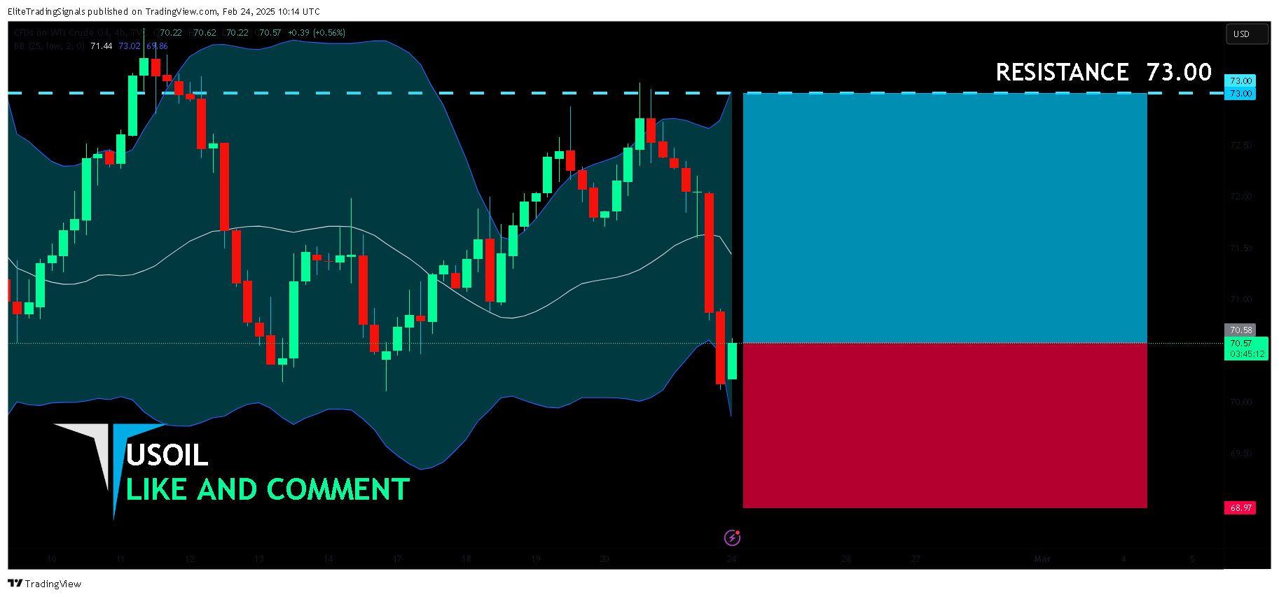 TVC:USOIL Chart Image by EliteTradingSignals