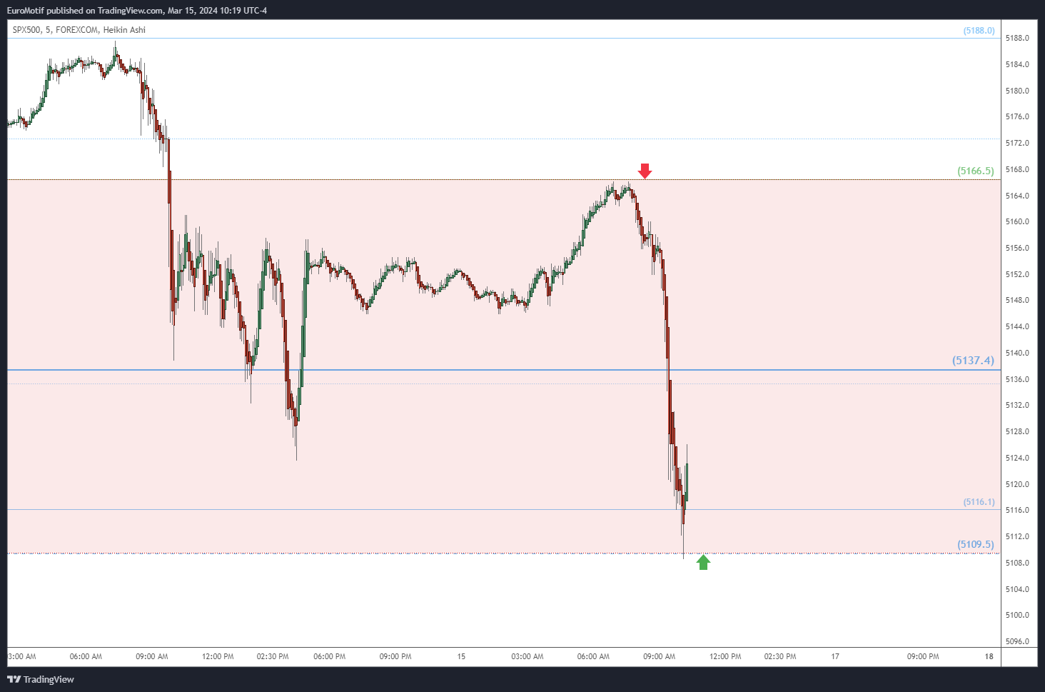 FOREXCOM:SPX500 Chart Image by EuroMotif