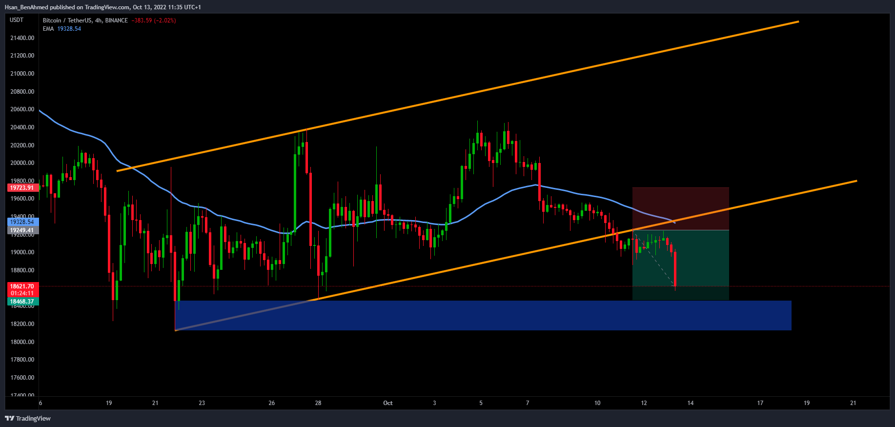 BINANCE:BTCUSDT Chart Image by Hsan_BenAhmed