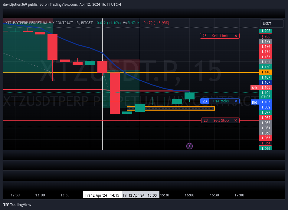 BITGET:XTZUSDT.P Chart Image by davidjulien369