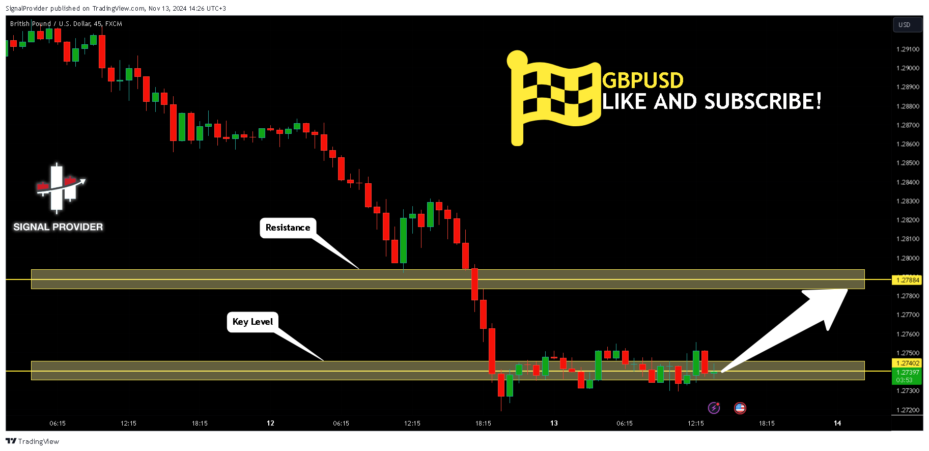 FX:GBPUSD Chart Image by SignalProvider