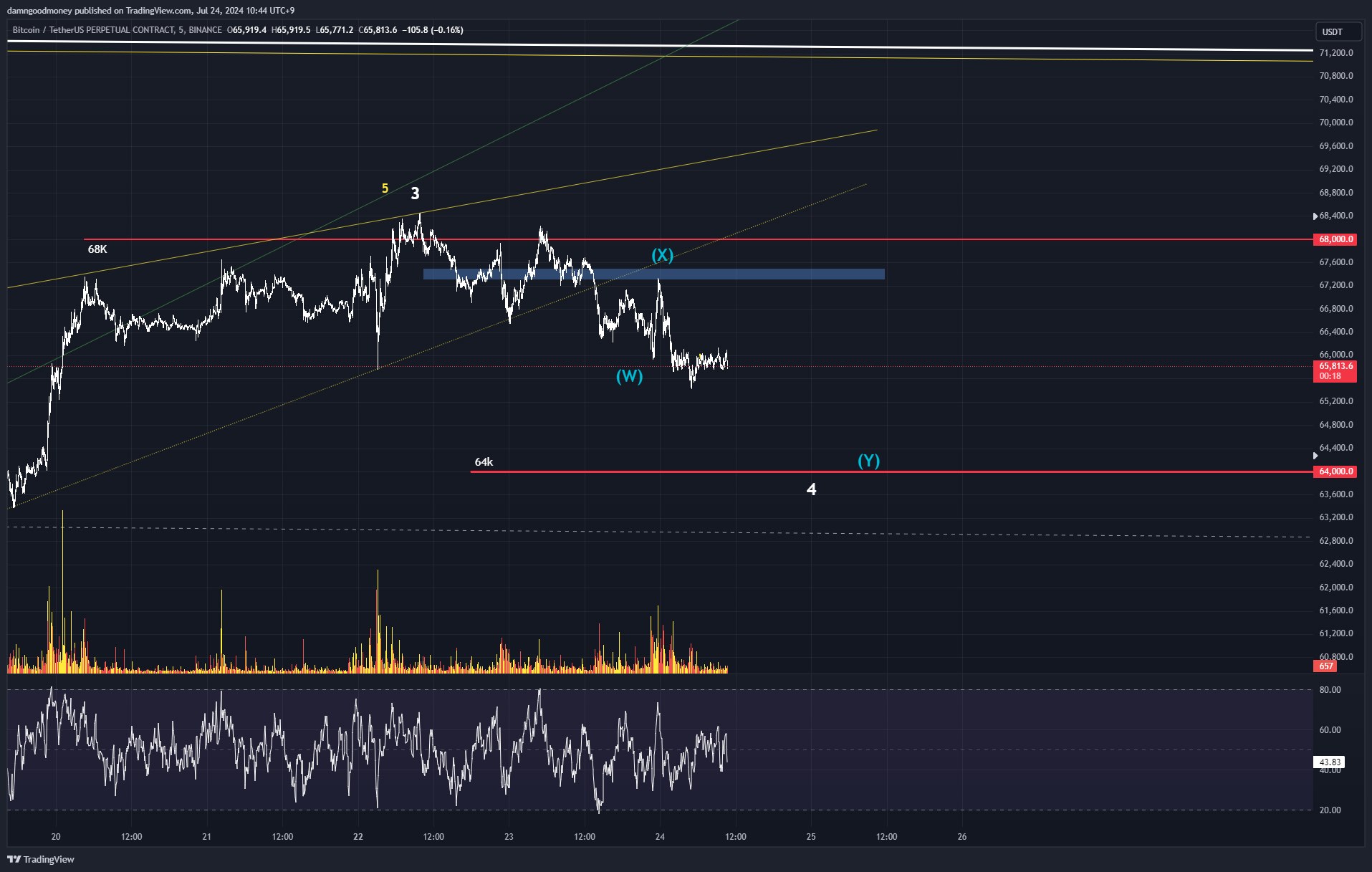 BINANCE:BTCUSDT.P Chart Image by damngoodmoney