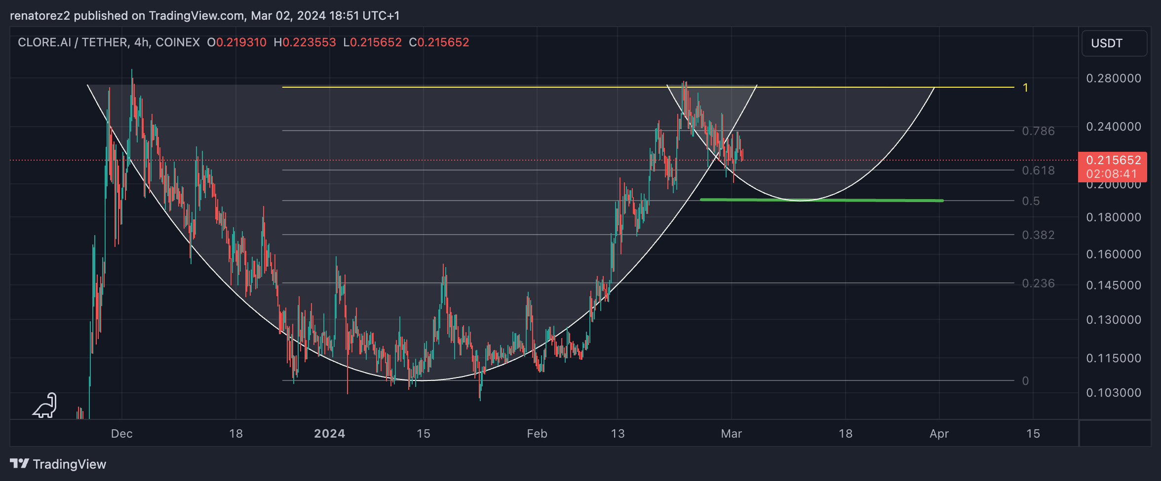 COINEX:CLOREUSDT Chart Image by renatorez2
