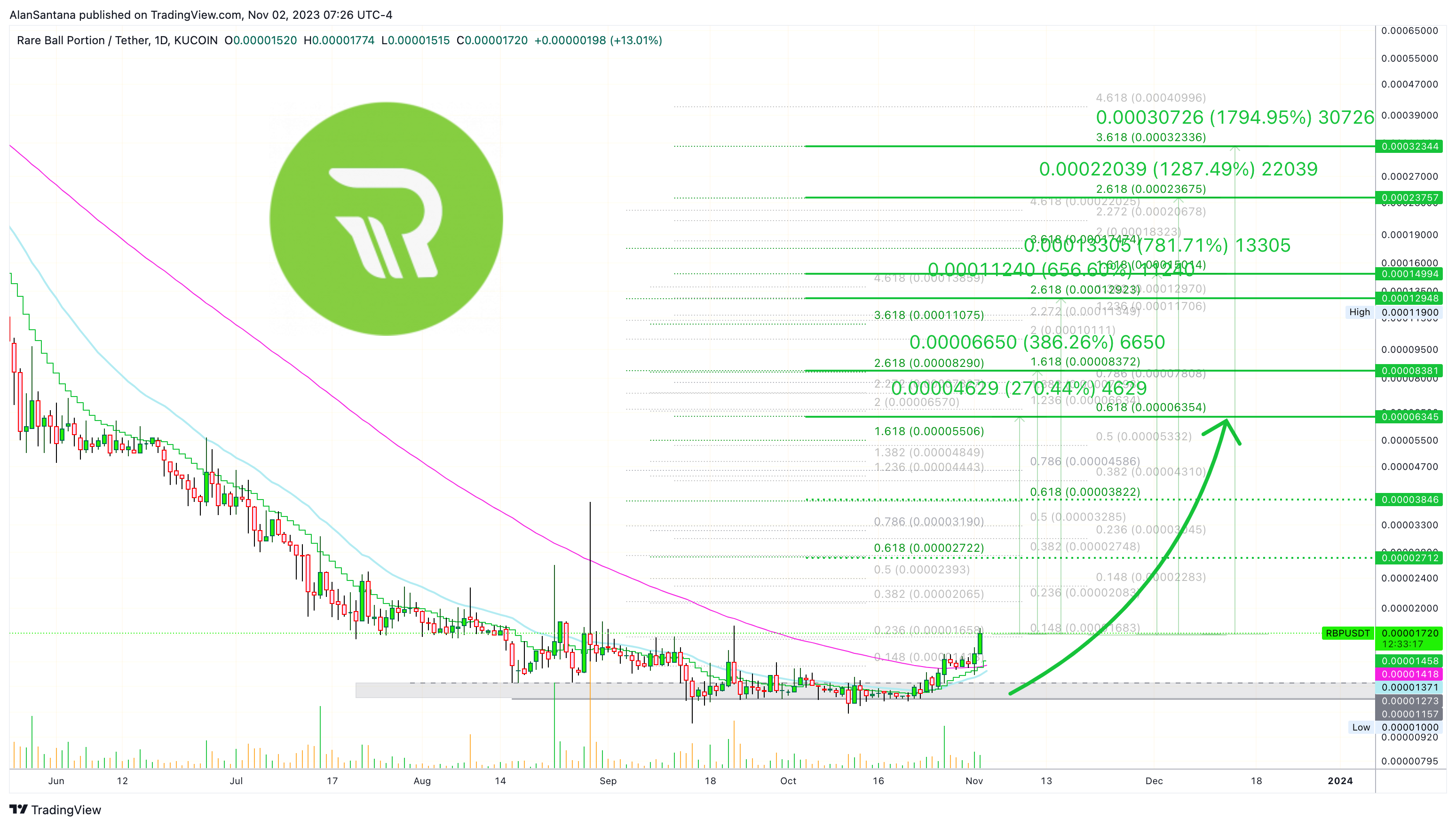 KUCOIN:RBPUSDT Chart Image by MasterAnanda