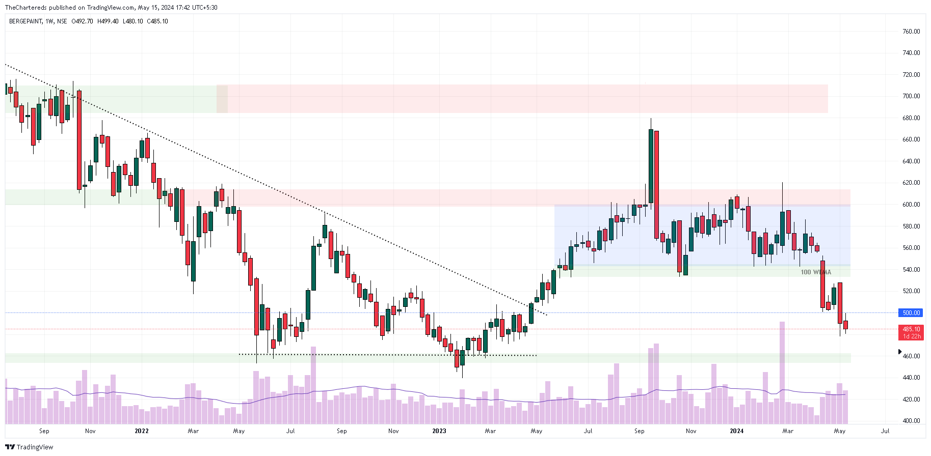 NSE:BERGEPAINT Chart Image by TheChartereds