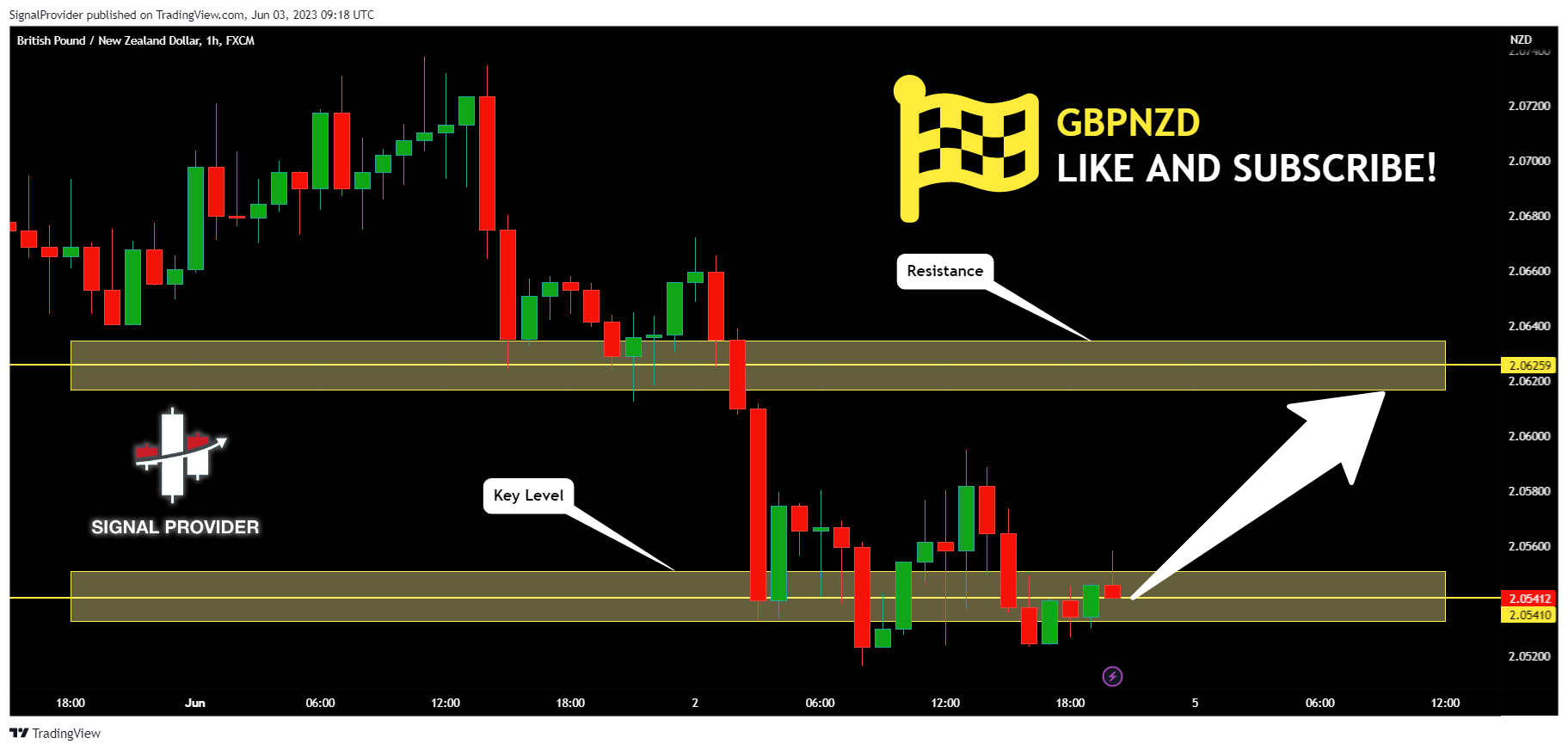 FX:GBPNZD Chart Image by SignalProvider