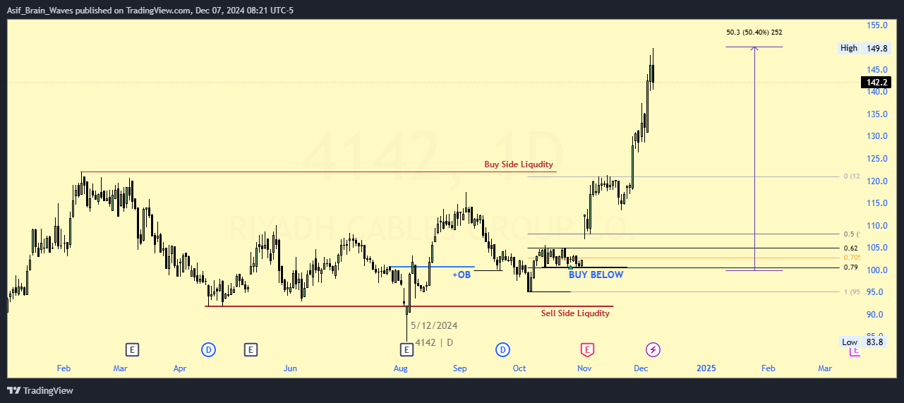 TADAWUL_DLY:4142 Chart Image by Asif_Brain_Waves