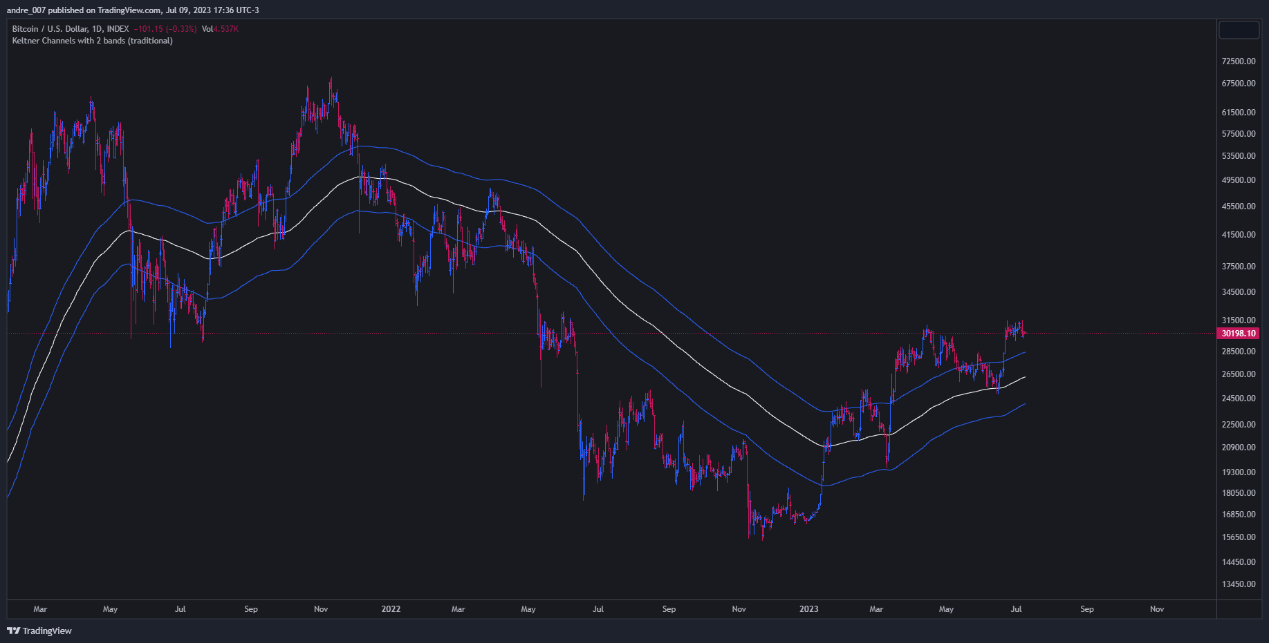 INDEX:BTCUSD Chart Image by andre_007