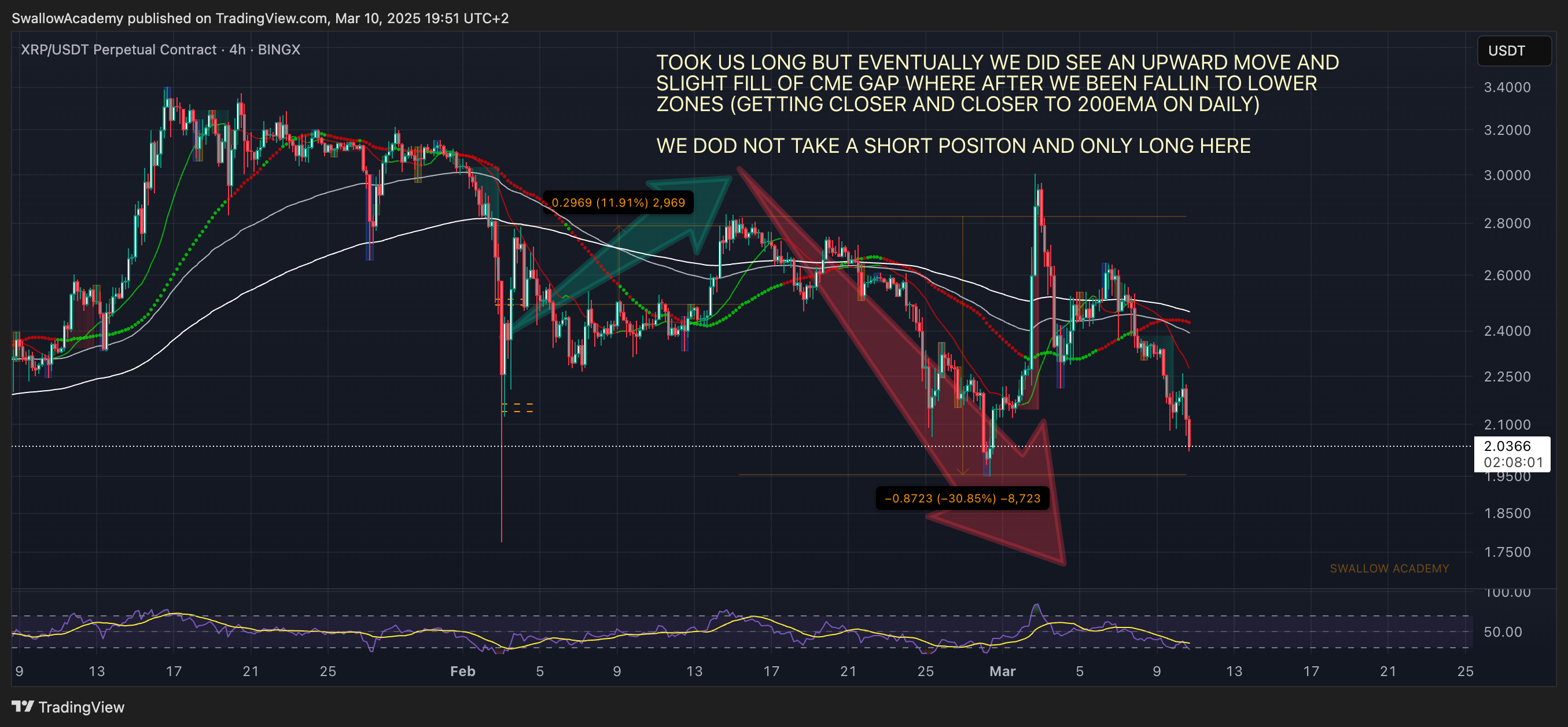 BINGX:XRPUSDT.P Chart Image by SwallowAcademy
