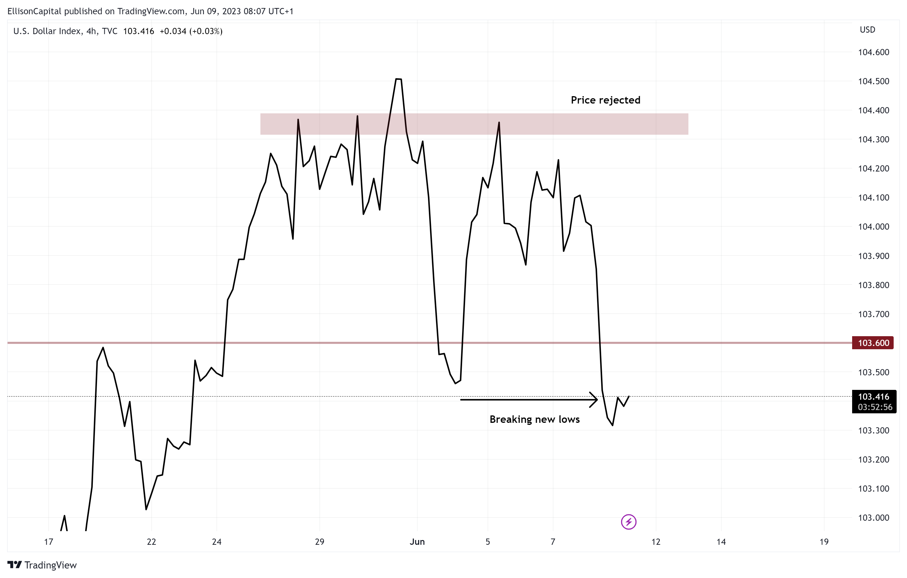 TVC:DXY Chart Image by EllisonCapital