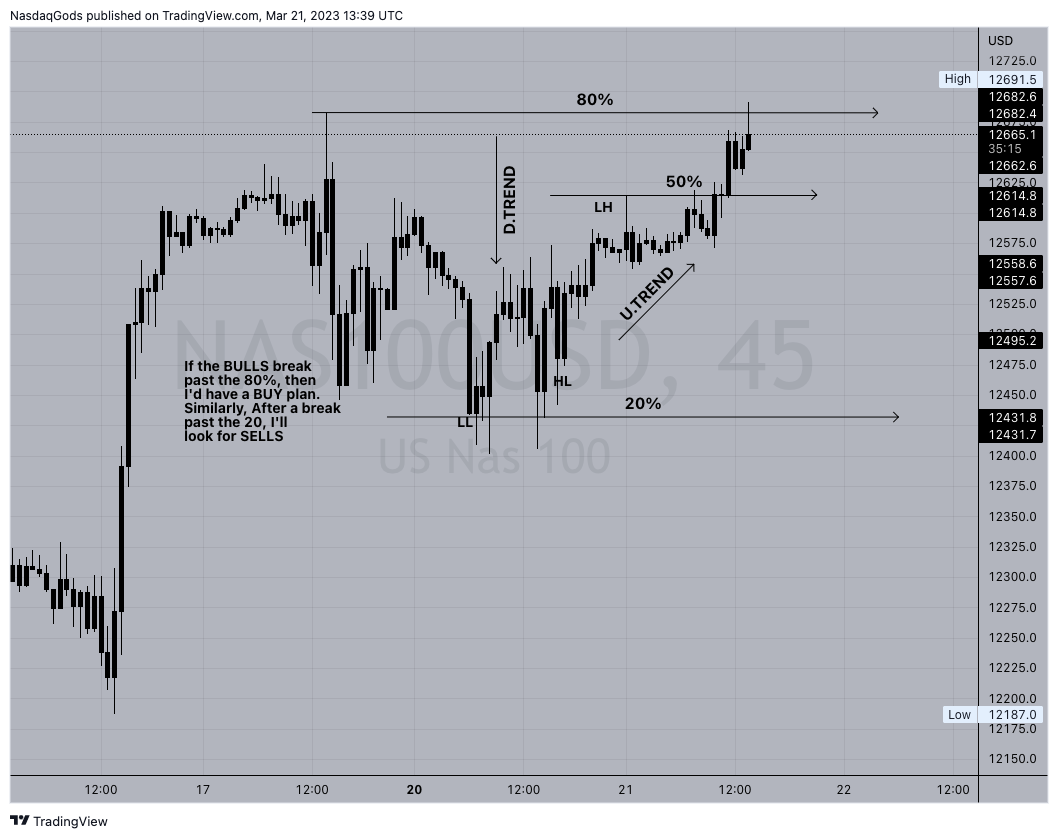 OANDA:NAS100USD Chart Image by lazyluchi