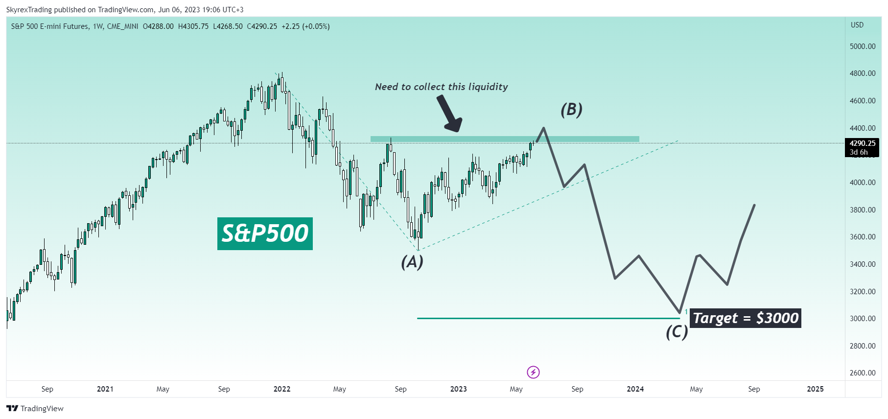 CME_MINI:ES1! Chart Image by Skyrexio