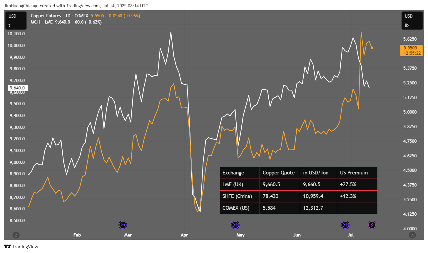 COMEX_DL:HG1! Chart Image by JimHuangChicago