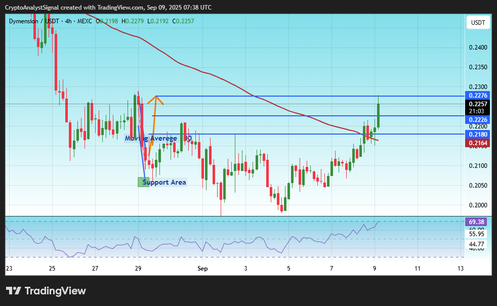 MEXC:DYMUSDT Chart Image by CryptoAnalystSignal