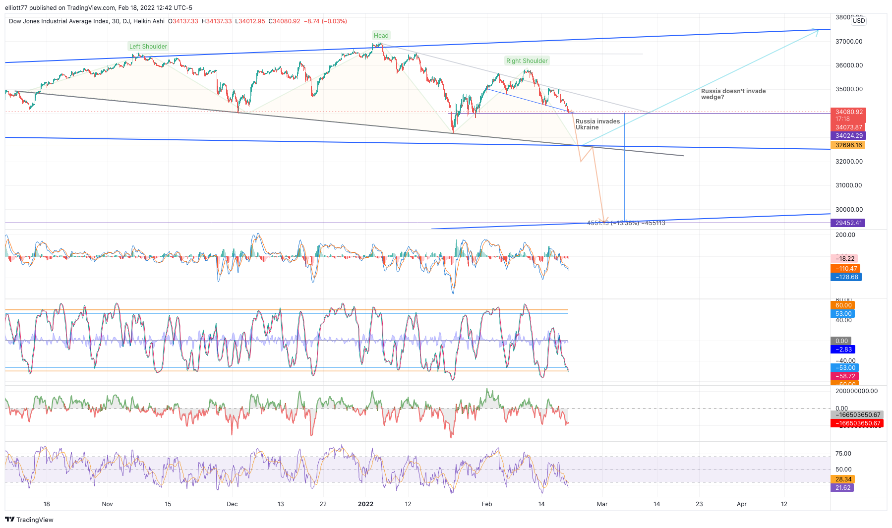DJ:DJI Chart Image by elliott77